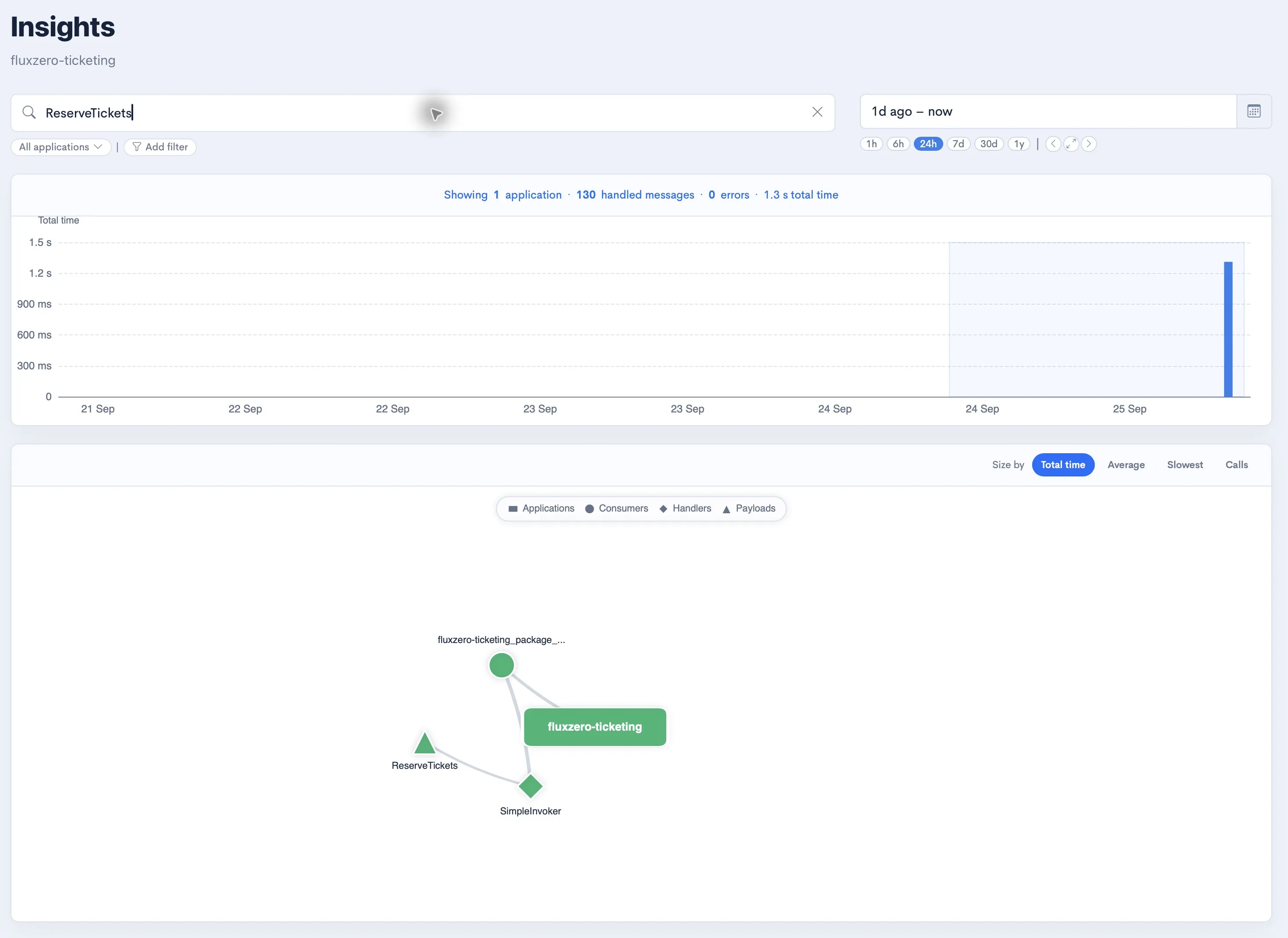 Insights filtered to ReserveTickets, showing activity and the connected application, consumer, handler, and message type.